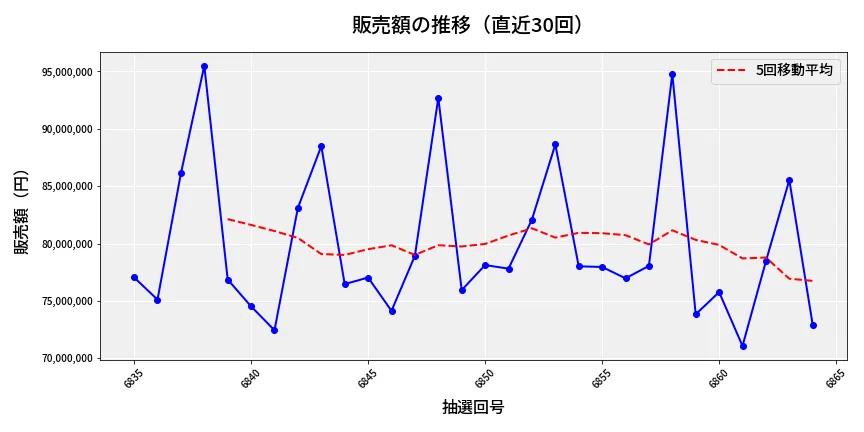 第6865回 ナンバーズ3 販売額推移