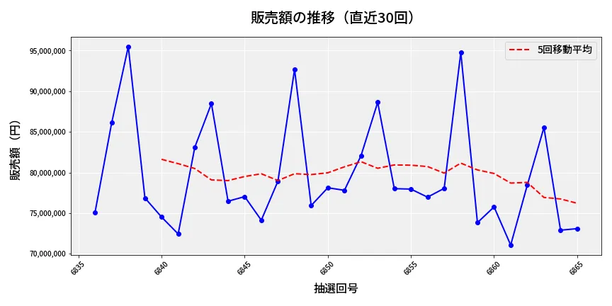 第6866回 ナンバーズ3 販売額推移