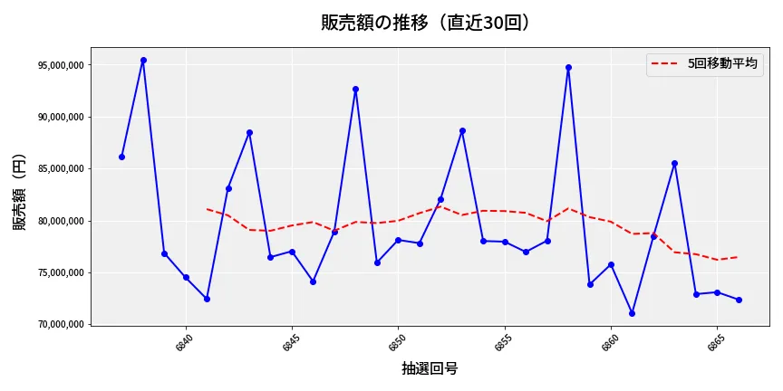 第6867回 ナンバーズ3 販売額推移