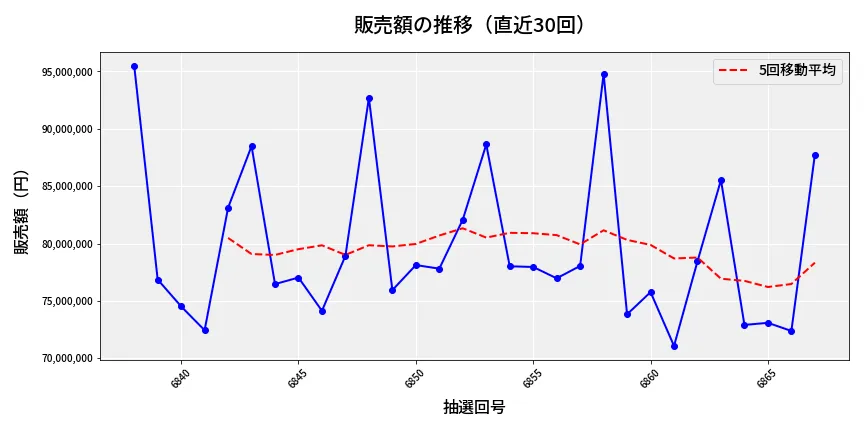 第6868回 ナンバーズ3 販売額推移