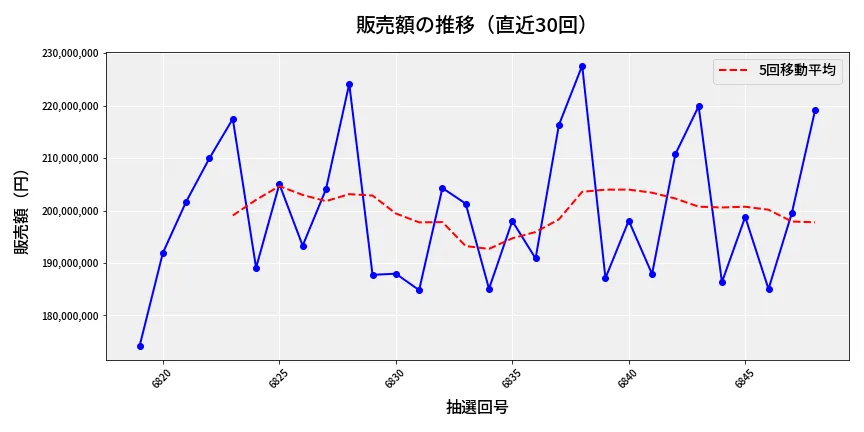 第6849回 ナンバーズ4 販売額推移