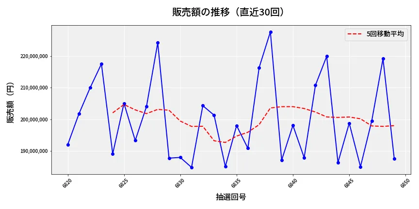 第6850回 ナンバーズ4 販売額推移