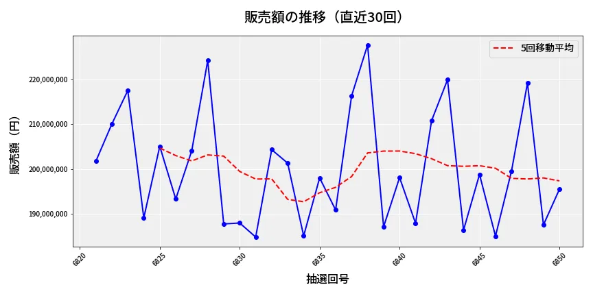 第6851回 ナンバーズ4 販売額推移