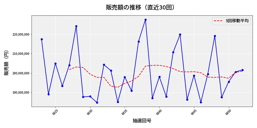 第6853回 ナンバーズ4 販売額推移