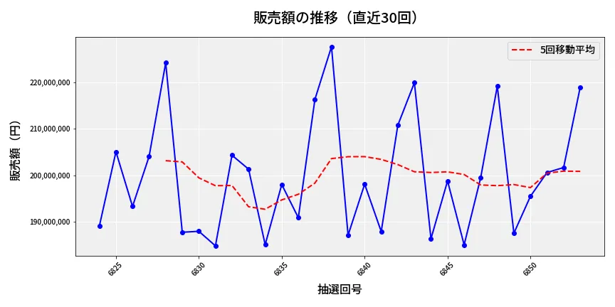 第6854回 ナンバーズ4 販売額推移