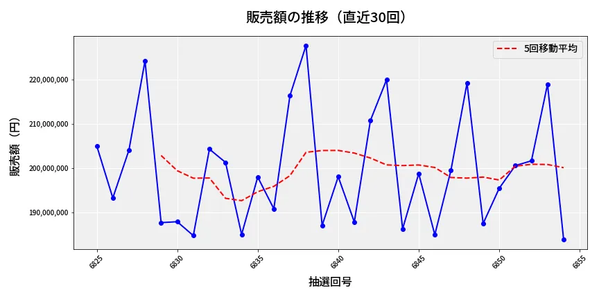 第6855回 ナンバーズ4 販売額推移