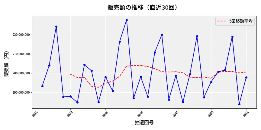 第6856回 ナンバーズ4 販売額推移