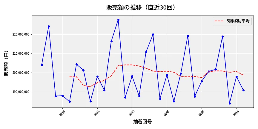第6857回 ナンバーズ4 販売額推移