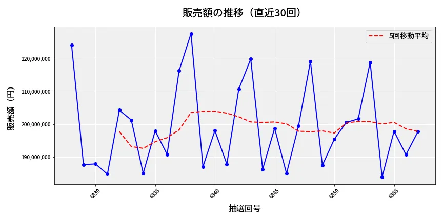 第6858回 ナンバーズ4 販売額推移