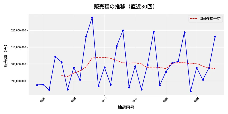 第6859回 ナンバーズ4 販売額推移
