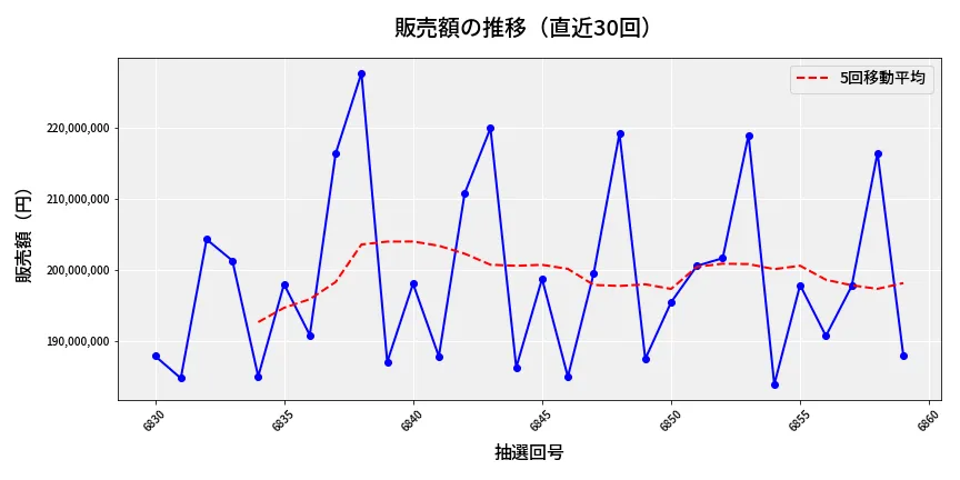 第6860回 ナンバーズ4 販売額推移
