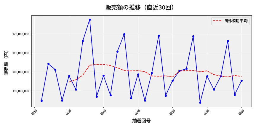 第6861回 ナンバーズ4 販売額推移