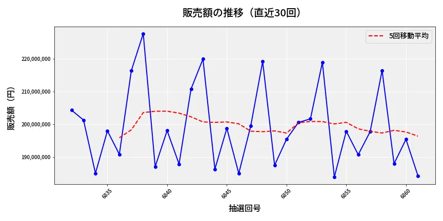 第6862回 ナンバーズ4 販売額推移