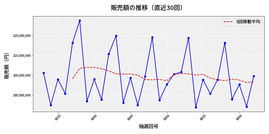 第6863回 ナンバーズ4 販売額推移