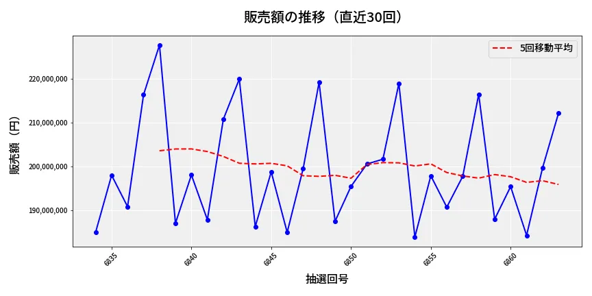 第6864回 ナンバーズ4 販売額推移
