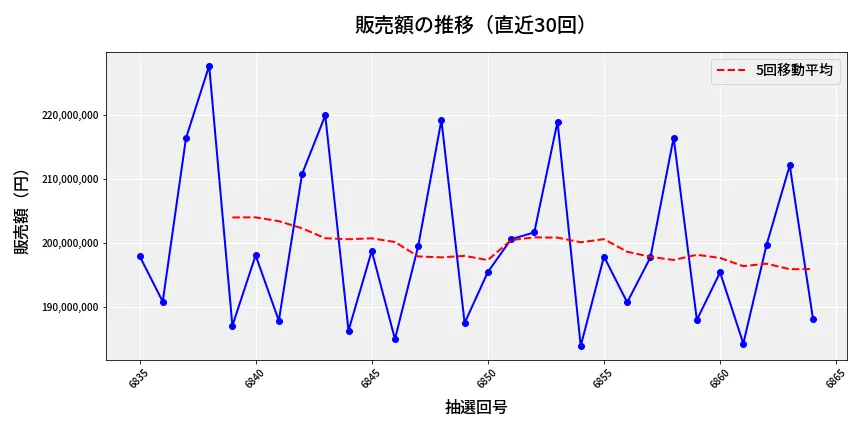 第6865回 ナンバーズ4 販売額推移