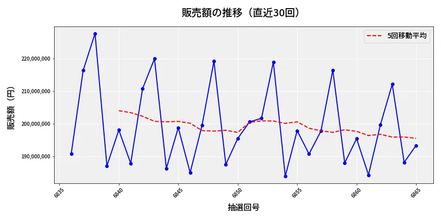 第6866回 ナンバーズ4 販売額推移