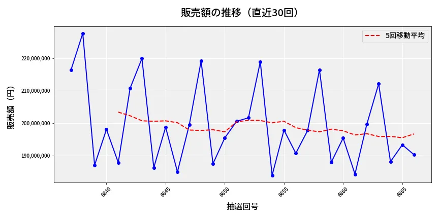 第6867回 ナンバーズ4 販売額推移