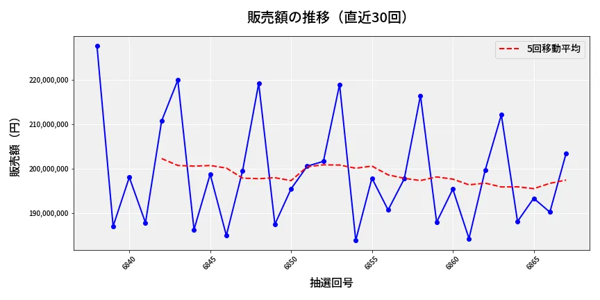 第6868回 ナンバーズ4 販売額推移