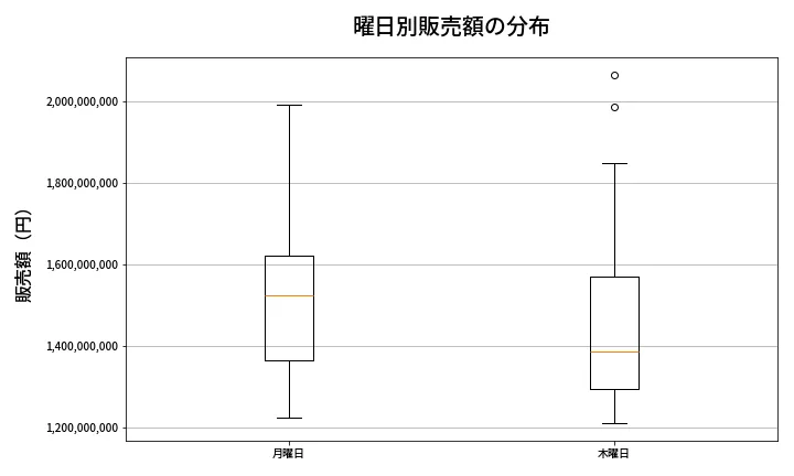 第2054回 ロト6 曜日別販売額の分布