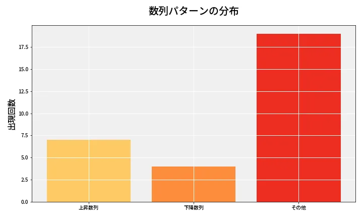 第6852回 ナンバーズ3 数列パターン分析