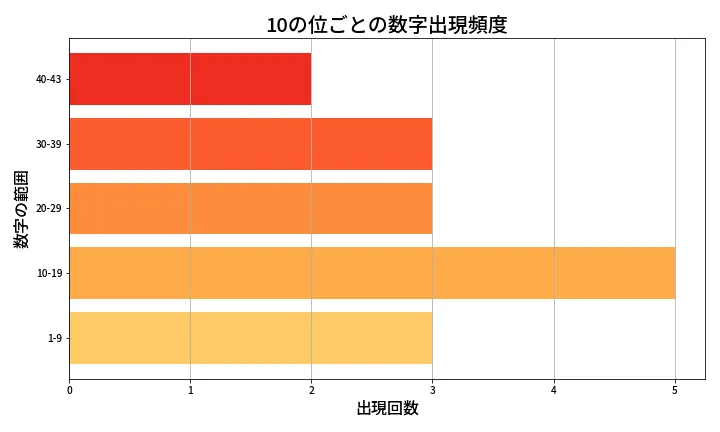 第2049回 ロト6 10の位別出現頻度