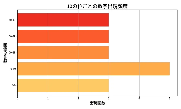 第2050回 ロト6 10の位別出現頻度