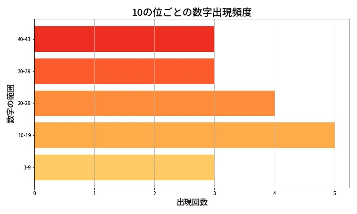 第2052回 ロト6 10の位別出現頻度
