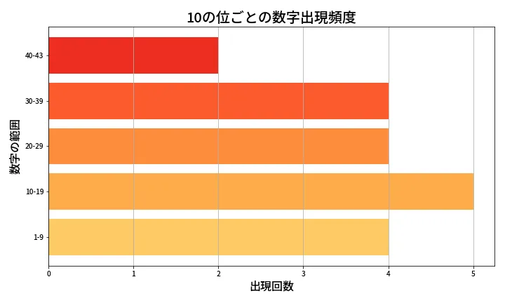 第2053回 ロト6 10の位別出現頻度