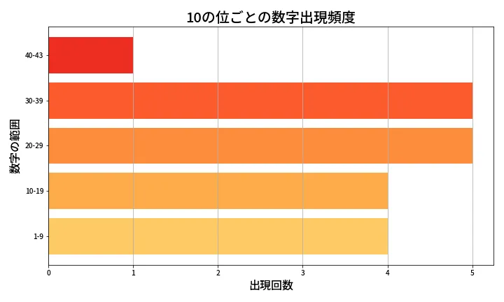 第2054回 ロト6 10の位別出現頻度
