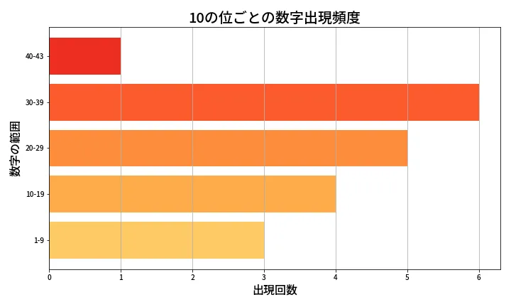 第2055回 ロト6 10の位別出現頻度