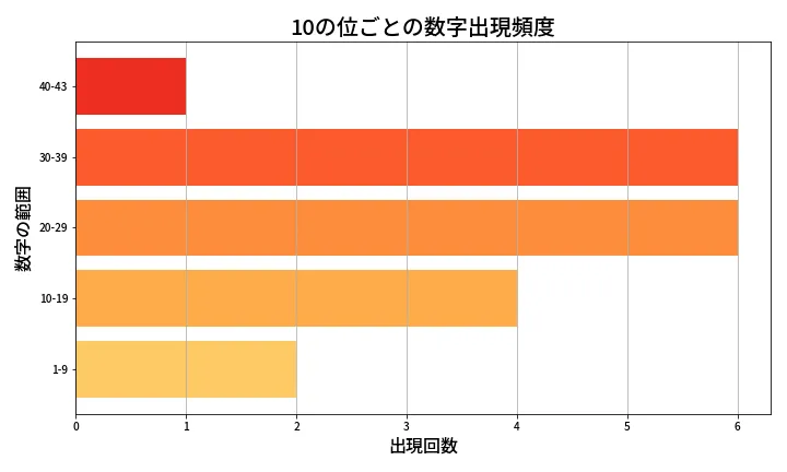第2056回 ロト6 10の位別出現頻度
