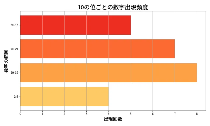 第652回 ロト7 10の位別出現頻度