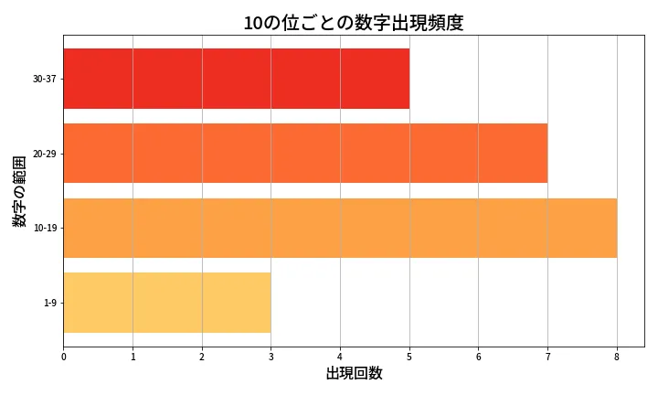 第653回 ロト7 10の位別出現頻度