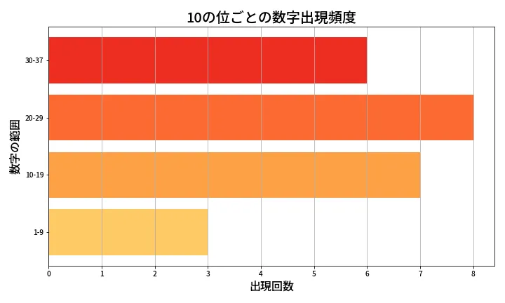 第654回 ロト7 10の位別出現頻度