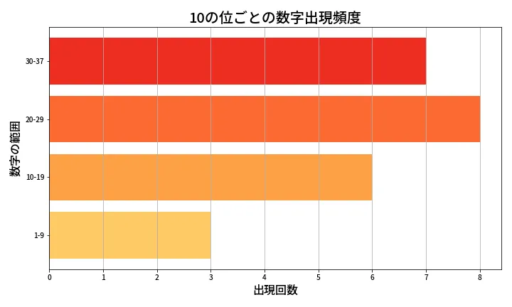 第655回 ロト7 10の位別出現頻度