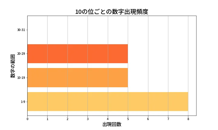 第1360回 ミニロト 10の位別出現頻度