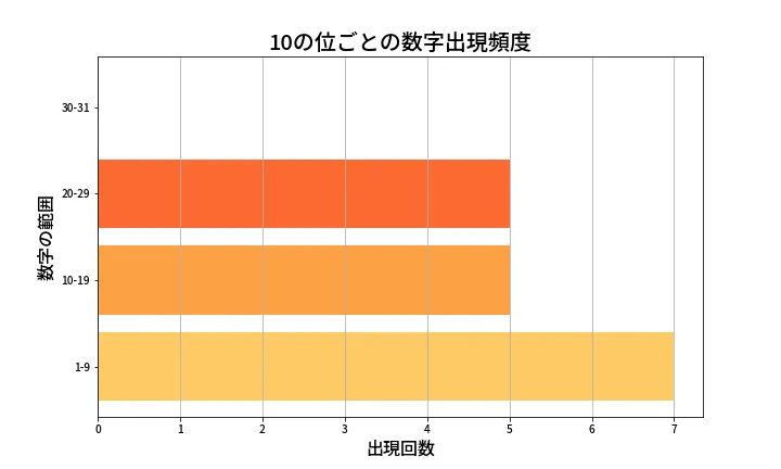 第1361回 ミニロト 10の位別出現頻度