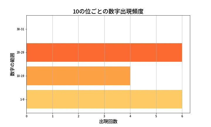 第1362回 ミニロト 10の位別出現頻度