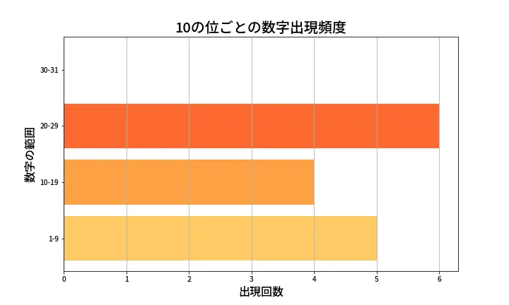 第1363回 ミニロト 10の位別出現頻度