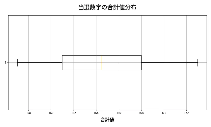 第445回 ビンゴ5 当選数字の合計値分布