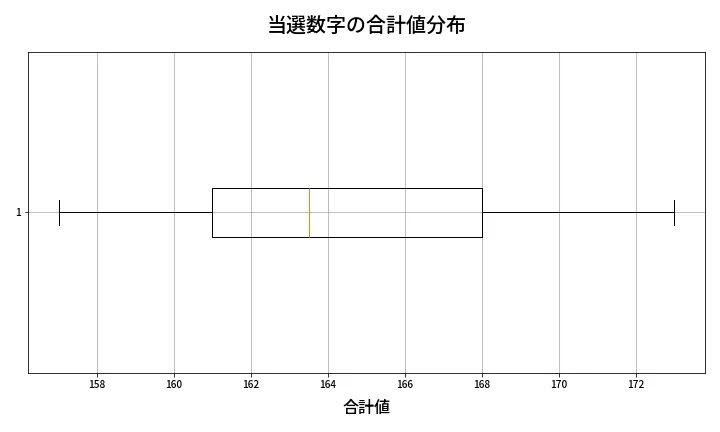 第448回 ビンゴ5 当選数字の合計値分布