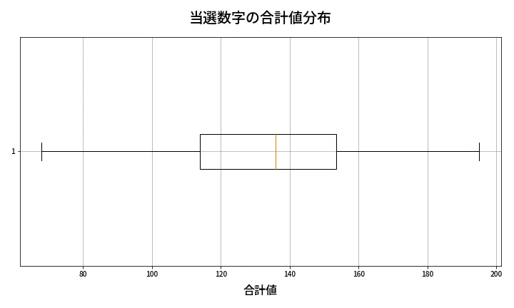 第2050回 ロト6 当選数字の合計値分布