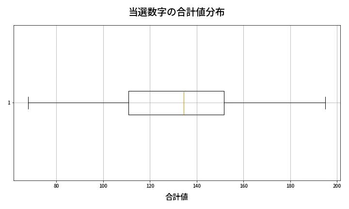 第2052回 ロト6 当選数字の合計値分布