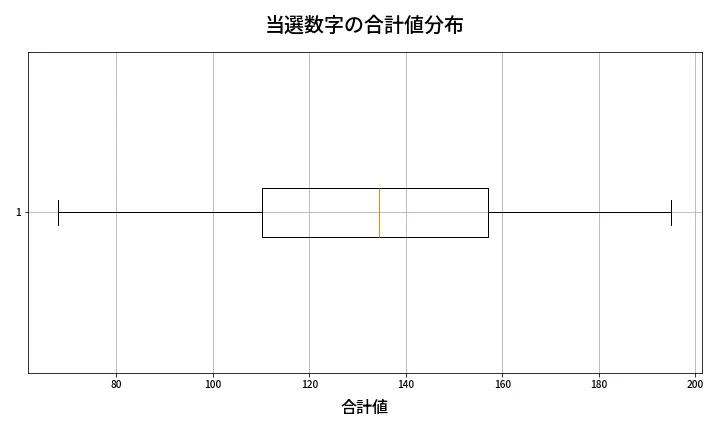 第2054回 ロト6 当選数字の合計値分布