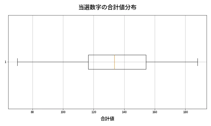 第655回 ロト7 当選数字の合計値分布
