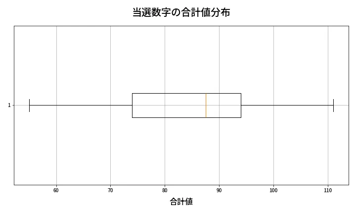 第1361回 ミニロト 当選数字の合計値分布