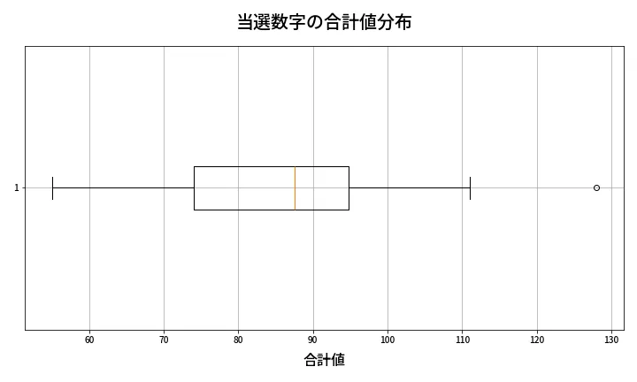 第1362回 ミニロト 当選数字の合計値分布