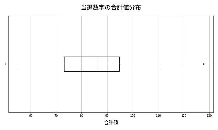 第1363回 ミニロト 当選数字の合計値分布