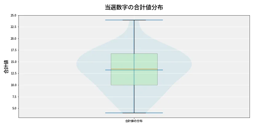 第6850回 ナンバーズ3 当選数字の合計値分布